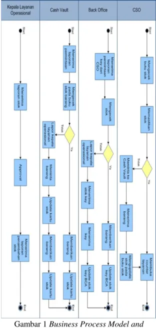 Gambar 1 Business Process Model and  Notation 