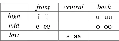 Table 7 : Vowels (All dialects) 