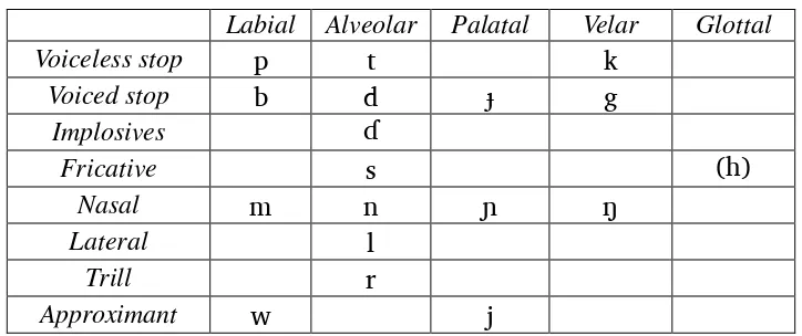Table 1 : Consonants (Jalkiya, Giliya and Jalking) 