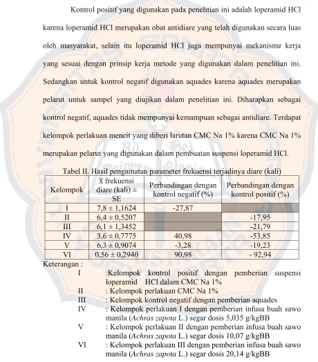 Tabel II. Hasil pengamatan parameter frekuensi terjadinya diare (kali) 