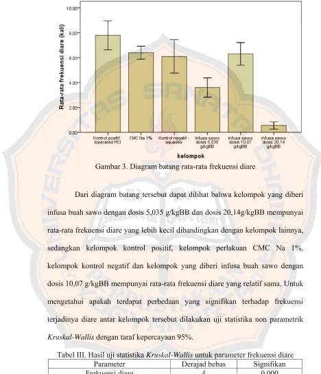 Tabel III. Hasil uji statistika Kruskal-Wallis untuk parameter frekuensi diare Parameter Derajad bebas  Signifikan 