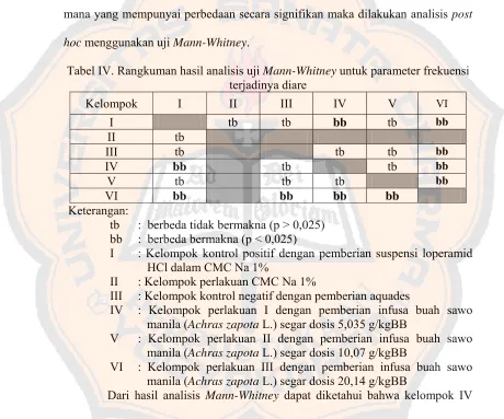 Tabel IV. Rangkuman hasil analisis uji Mann-Whitney untuk parameter frekuensi 