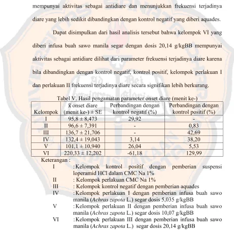 Tabel V. Hasil pengamatan parameter onset diare (menit ke-) 