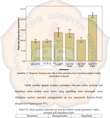 Tabel VI. Hasil analisis statistika uji Kruskal-Wallis untuk parameter waktu pertama kali terjadinya diare 