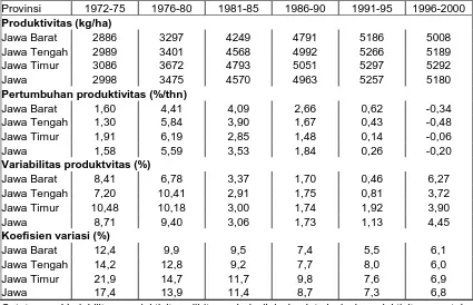 Tabel 1.Rata-rata Produktivitas Padi Sawah, Laju Pertumbuhan Produktivitas, Variabilitas dan Koefisien Variasi Produktivitas Antar Kabupaten di Jawa, 1972-2000