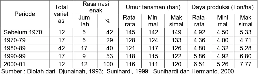 Tabel 2.    Deskripsi Varietas Padi Sawah Dataran Rendah yang Dilepas Hingga Tahun 2001