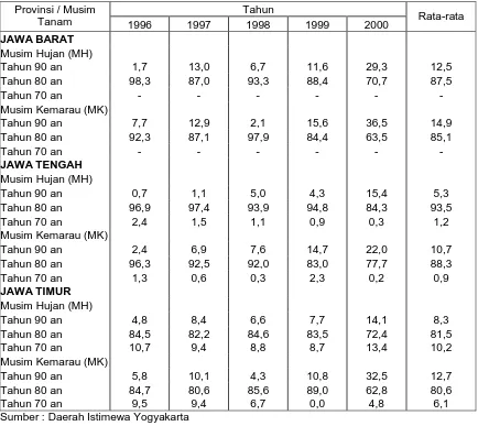 Tabel 4.Pangsa Luas Tanam Varietas Padi Sawah di Jawa Menurut Tahun Pelepasan Varietas, Provinsi dan Musim Tanam, 1996-2000 (%)