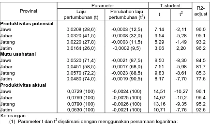 Tabel 5.Parameter Pertumbuhan Produktivitas dan Mutu Usahatani Padi Sawah Menurut Provinsi di Jawa, 1977-2000