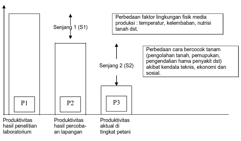 Gambar 1.Konsep Senjang Produktivitas Tanaman Padi Antara Produktivitas Hasil Penelitian dan Produktivitas di Tingkat Petani