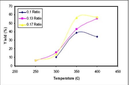 Fig. 3. Effect of Temperature and Zeolite/Spirituous Ratio to the Yield of Gasoline for 2 Hours 