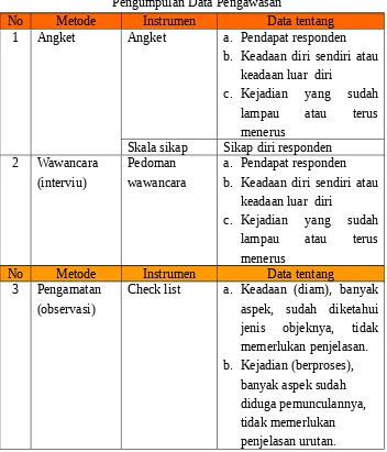 Tabel 3.1.  Rambu-Rambu Pemilihan Instrumen 