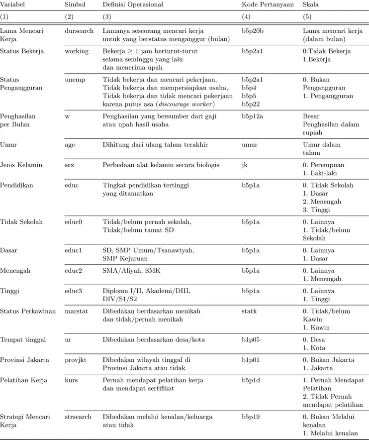 Tabel 1: Variabel Studi, Simbol, Definisi Operasional, dan Skala