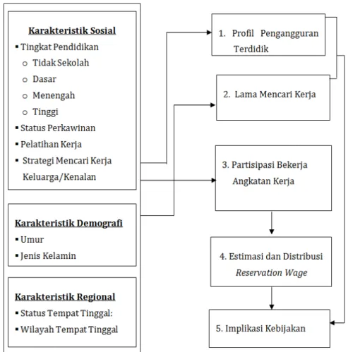 Gambar 1: Kerangka Analisis Studi
