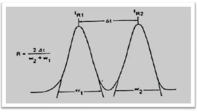 Gambar 3. Pemisahan dua senyawa (Johnson dan Stevenson, 1978)  