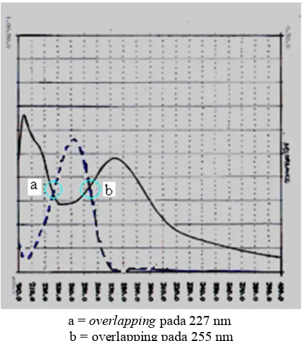 Gambar 10. Spektra panjang gelombang maksimum hidrokortison asetat () dan kloramfenikol ()  