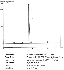 Gambar 15. Kromatogram waktu retensi kloramfenikol baku dengan fase gerak dan flow rate hasil optimasi 