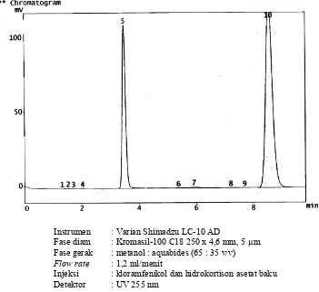 Gambar 16. Kromatogram waktu retensi kloramfenikol dan hidrokotison asetat baku dengan fase gerak dan flow rate hasil optimasi 