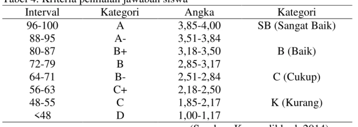 Tabel 4. Kriteria penilaian jawaban siswa 