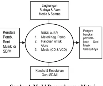 Gambar 1. Model Pengembangan Materi  Pembelajaran Seni Musik di  SD/MI 