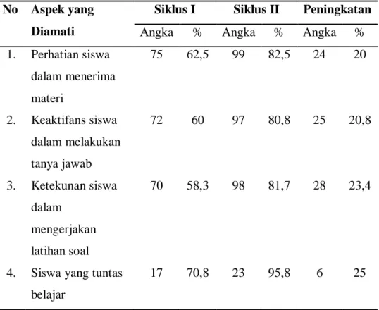 Tabel 03. Hasil Belajar Siswa Ranah Afektif, Kognitif dan Psikomotorik  No  Aspek yang 