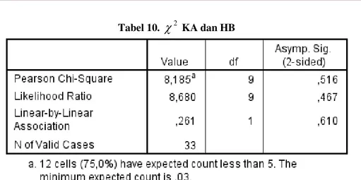 Tabel 10.  F  KA dan HB 
