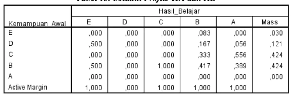 Tabel 13. Column Profile KA dan HB 