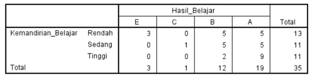Tabel  kontingensi  dua  arah  antara  kemandirian  belajar  (KB)  siswa  dengan  hasil  belajar (HB) pada mapel Matematika kelas XII IPS 4 seperti Tabel 3