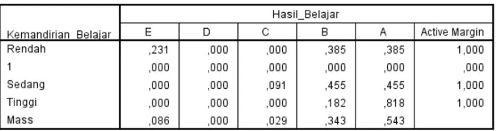 Tabel 6. Row Profile KB dan HB 