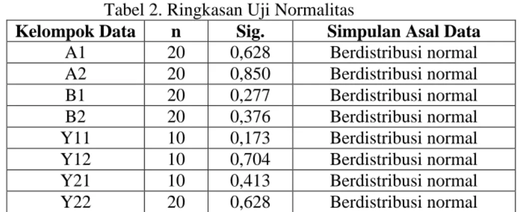 Tabel 2. Ringkasan Uji Normalitas 