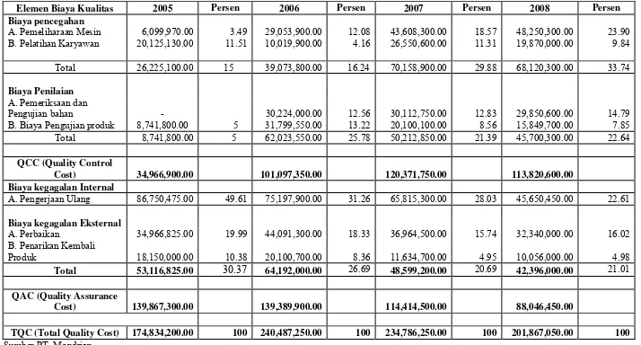 Tabel V.2 Laporan Biaya Kualitas PT. Mondrian  