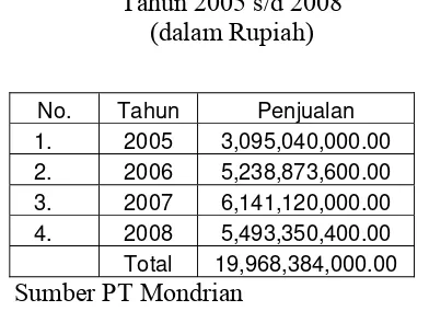 Tabel V.1 Data Mengenai Penjualan PT. Mondrian  