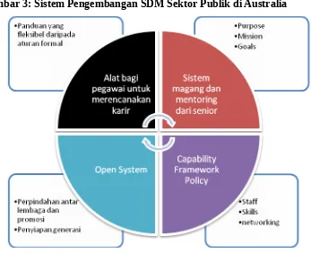 Gambar 3: Sistem Pengembangan SDM Sektor Publik di Australia