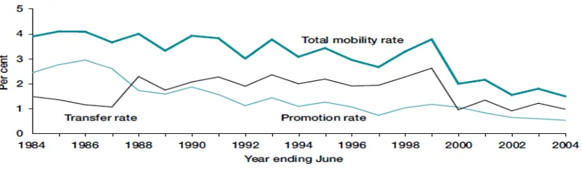 Gambar 2. Laju Mobilitas PNS antar Lembaga di Australia, 1984 - 2004