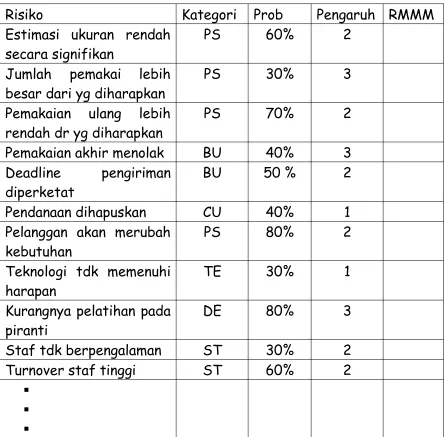 Tabel 6.2 Contoh Tabel Risiko