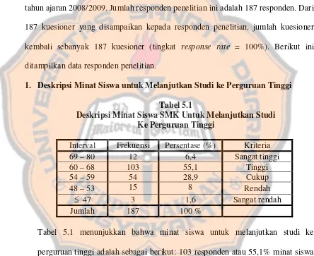 Tabel 5.1 Deskripsi Minat Siswa SMK Untuk Melanjutkan Studi  