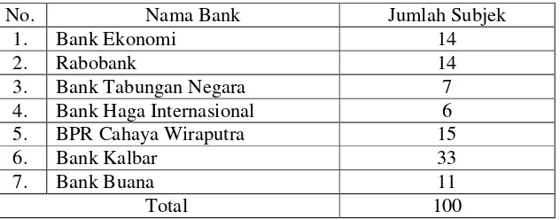 Tabel 3.  Distribusi Subjek dari Setiap Bank 