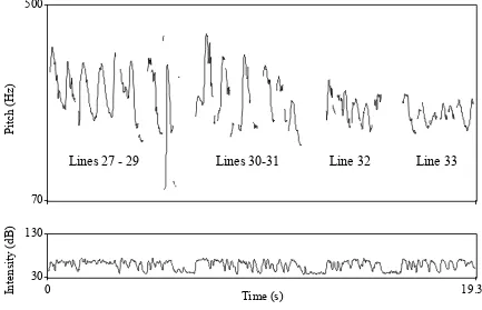 Figure 4. Pitch and subglottal pressure traces (Lieberman 1967) 