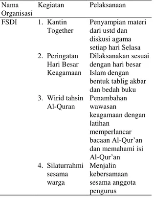 Tabel 1.  Aktivitas  Keagamaan  Mahasiswa  FIS UNP  Nama  Organisasi  Kegiatan  Pelaksanaan  FSDI  1