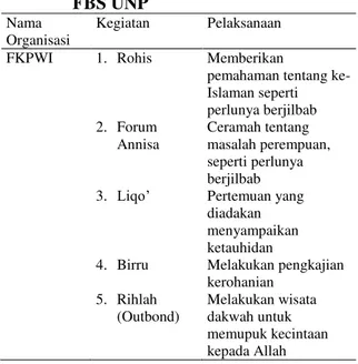 Tabel 3.  Aktivitas  Keagamaan  Mahasiswa  FIP UNP  Nama  Organisasi  Kegiatan  Pelaksanaan  FORSIS  1