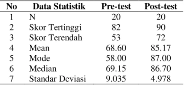 Tabel  7  Perbandingan  Pre-test  dan  Post- Post-Test Peserta Pelatihan  
