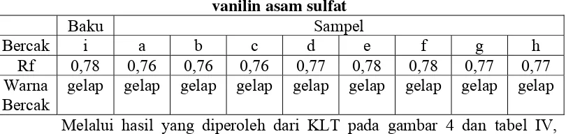 Tabel IV. Harga Rf baku dan sampel ekstrak steviosida dideteksi dengan 