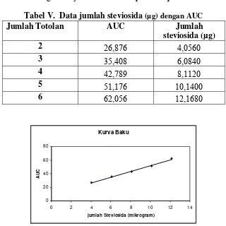 Tabel V.  Data jumlah steviosida (µg) dengan AUC 