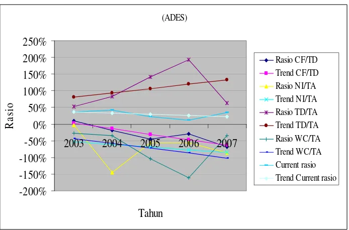 Gambar 1.1: Perkembangan rasio dan trend rasio keuangan ADES 