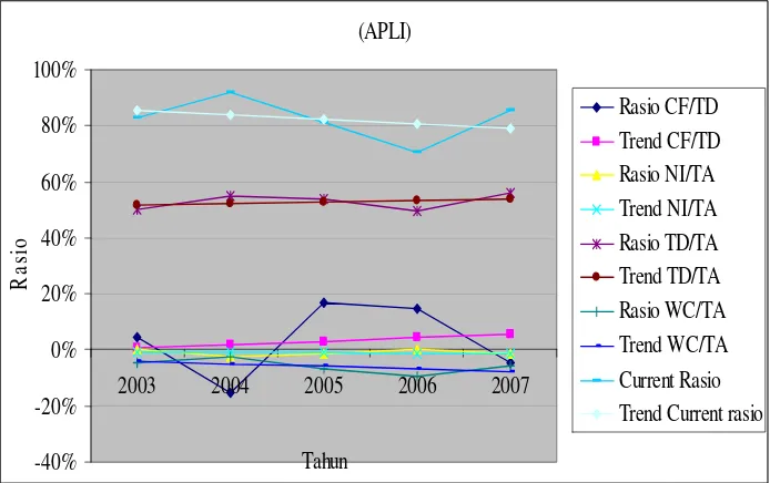 Gambar 1.3: Perkembangan rasio dan trend rasio keuangan APLI 