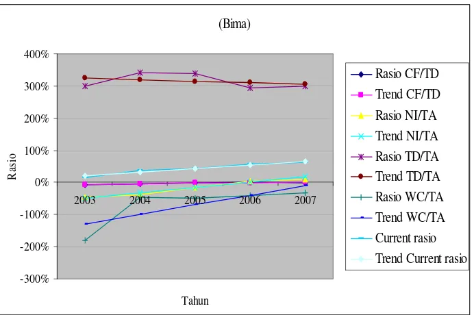 Gambar 1.4: Perkembangan rasio dan trend rasio keuangan BIMA 