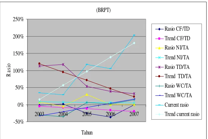 Gambar 1.5: Perkembangan rasio dan trend rasio keuangan BRPT 