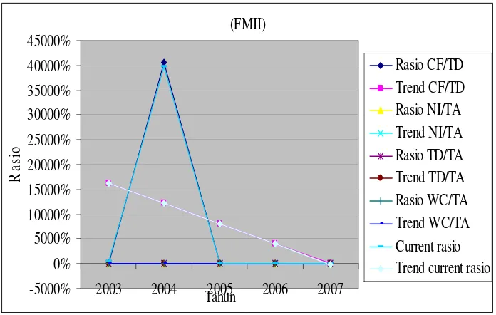 Gambar 1.7: Perkembangan rasio dan trend rasio keuangan FMII 