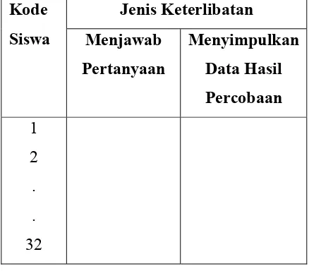 Tabel 2. Lembar Catatan Keterlibatan Klasikal Siswa Dari Data Lembar Kegiatan Siswa Kode Jenis Keterlibatan 