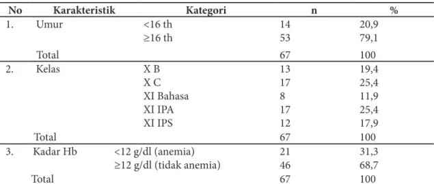 Tabel 2 menggambarkan dari 67 sampel  dapat diketahui bahwa dari 21 sampel siswi  yang anemia termasuk dalam katagori biasa  mengkonsumsi makanan inhibitor Fe sebanyak  10 orang (47,6%), sedangkan dari 46 sampel  yang tidak anemia sebagian besar termasuk  