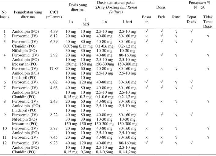 Tabel 2.  Distribusi Tepat Dosis pada Pasien Gagal Ginjal Kronik dengan Hipertensi di RSUD Dr